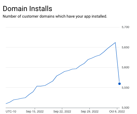Domain Installs info from Marketplace SDK Usage tab