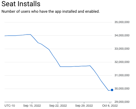 Seat Installs info from Marketplace SDK Usage tab